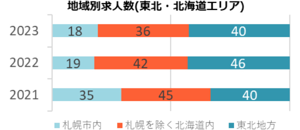 地域別求人数