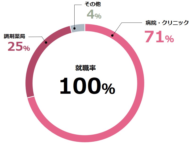 就職状況グラフ