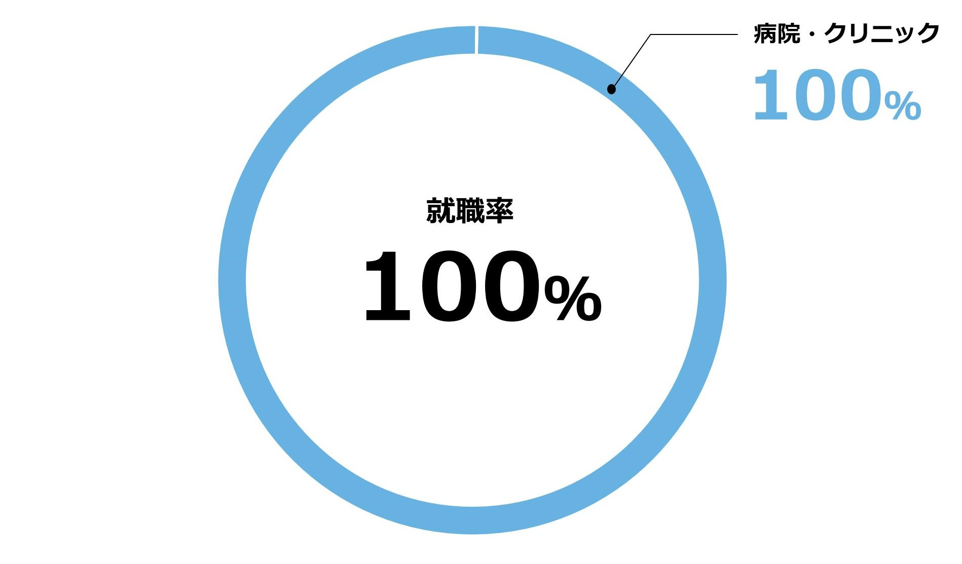 就職状況グラフ